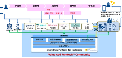 フェムテック領域のビジネス共創、データ利活用のコミュニティ 「Value Add Femtech(TM) Community」を創設