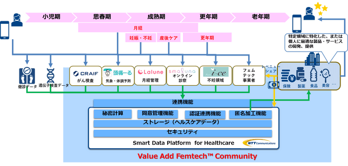 SDPF for Healthcareを活用した「Value Add FemtechTM Communiny」の概要図