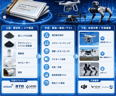 図. 産業チェーン