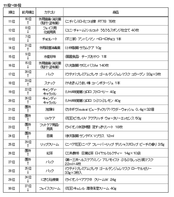 インバウンド消費　購買個数ランキング(11位～30位)