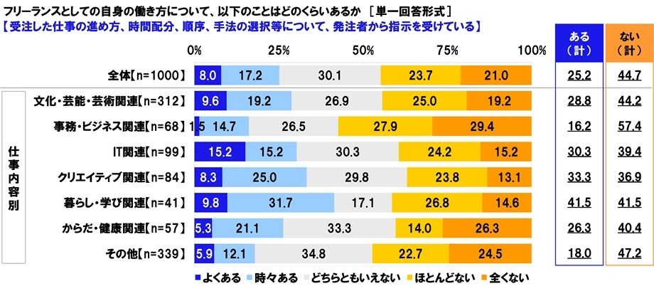 受注した仕事の進め方、時間配分、順序、手法の選択等について、発注者から指示を受けている