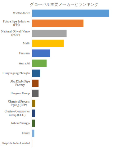 図.   世界のGRPおよびGREパイプ市場におけるトップ14企業のランキングと市場シェア（2024年の調査データに基づく；最新のデータは、当社の最新調査データに基づいている）