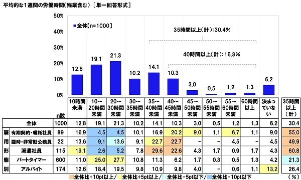 平均的な1週間の労働時間(残業含む)