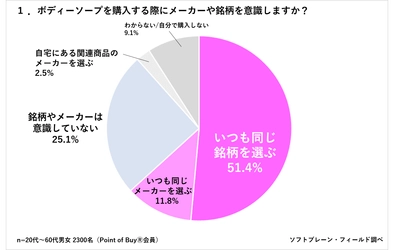 ボディーソープに期待する効果、「保湿力」へのニーズ高まる