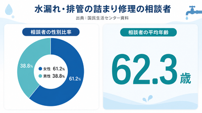 水漏れ・排管の詰まり修理の相談者