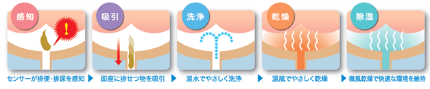 ドリーマー 処理の仕組み