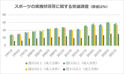 ※：(スポーツ庁・令和3年度「スポーツの実施状況等に関する世論調査」を基に積水ハウスが作成)