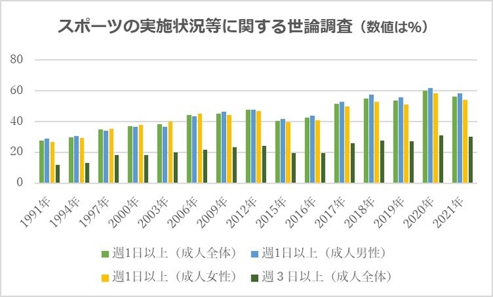※:(スポーツ庁・令和3年度「スポーツの実施状況等に関する世論調査」を基に積水ハウスが作成)