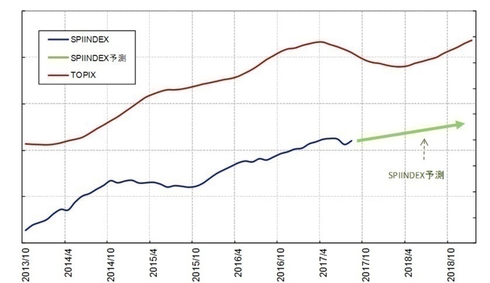 図5：中期SPIINDEX傾向値予測分析結果、2017年10月時点