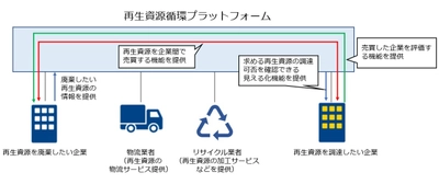 プラスチックなどの再生資源を需給者間で有効活用する 仕組みを提供しサーキュラーエコノミーの実現を推進する基盤 「再生資源循環プラットフォーム」の実証を開始
