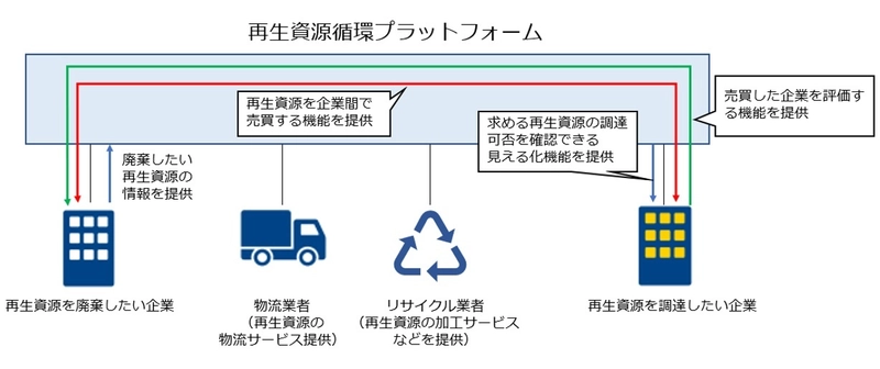 プラスチックなどの再生資源を需給者間で有効活用する 仕組みを提供しサーキュラーエコノミーの実現を推進する基盤 「再生資源循環プラットフォーム」の実証を開始
