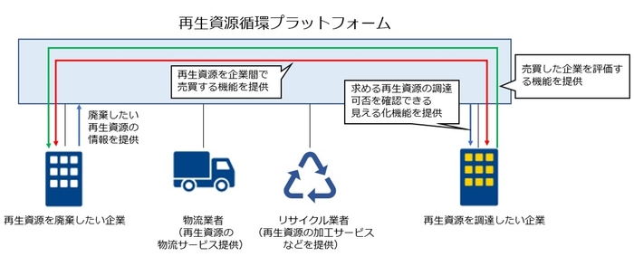 再生資源循環プラットフォーム