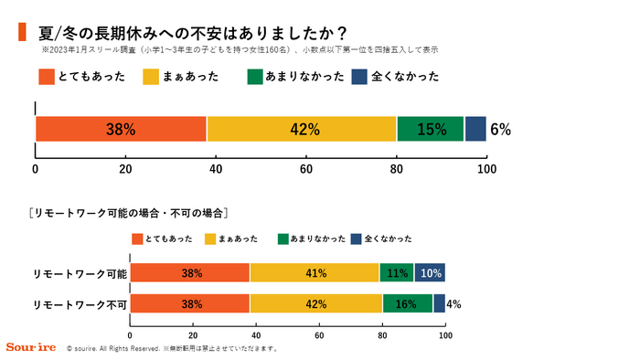 夏／冬の長期休みへの不安はありましたか？