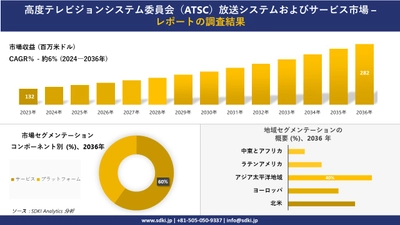 高度テレビジョンシステム委員会（ATSC）放送システムおよびサービス市場の発展、傾向、需要、成長分析および予測2024ー2036年