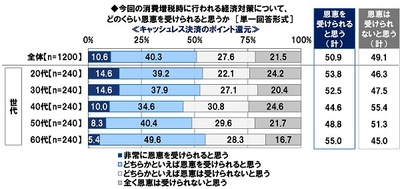 今回の消費増税時に行われる経済対策について、どのくらい恩恵を受けられると思うか<キャッシュレス決済のポイント還元>