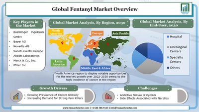 フェンタニル市場ー投与経路別（舌下錠、口腔錠、経口フィルム、その他）;およびエンドユーザー別（病院、腫瘍学センター、外科センター、その他）–世界の需要分析と機会の見通し2030年