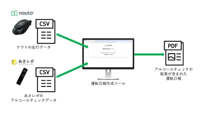 Nauto Japan合同会社のAI搭載安全運行管理プラットフォーム「ナウト」、クラウド型アルコールチェックサービスとの連携を開始