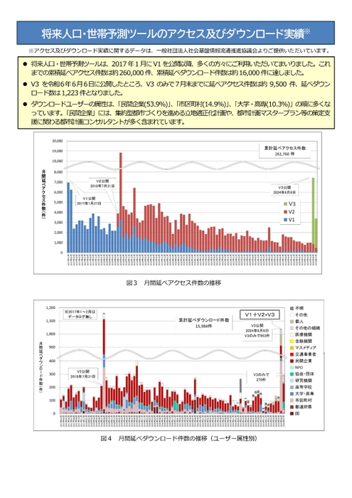 将来人口・世帯予測ツールのアクセス及びダウンロード実績