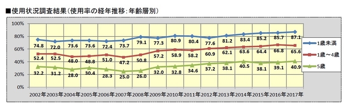 チャイルドシート使用状況全国調査(2017)