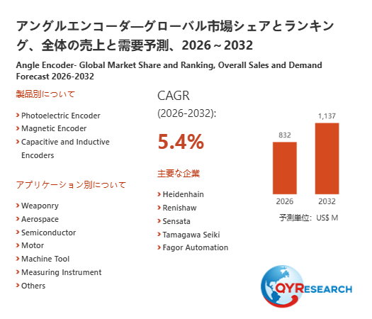 【最新予測】アングルエンコーダ市場規模は2032年までに1137百万米ドルへ、CAGR5.4%で拡大（QYResearch）