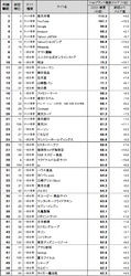 日経BPコンサルティング調べ「Webブランド調査2025-春夏」　 Webサイトのブランド力、総合編は 「楽天市場」が3回連続で首位を獲得　 一般企業サイト編のトップ3は、「ヤマト運輸」 「ユニクロ公式オンラインストア」「明治」