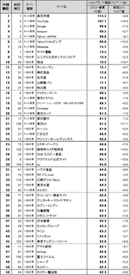 日経BPコンサルティング調べ「Webブランド調査2025-春夏」　 Webサイトのブランド力、総合編は 「楽天市場」が3回連続で首位を獲得　 一般企業サイト編のトップ3は、「ヤマト運輸」 「ユニクロ公式オンラインストア」「明治」