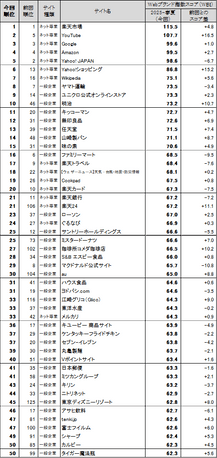 図表1●Webブランド指数 総合ランキング トップ50