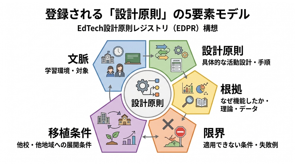 設計原則の5要素モデル