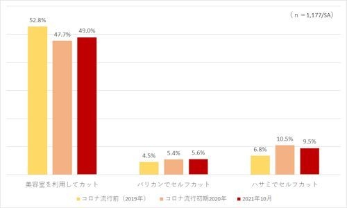 新型コロナウイルス流行前後での ヘアーカットの方法の変化