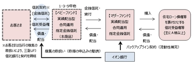 新商品「利回りの賢人」取扱い開始について