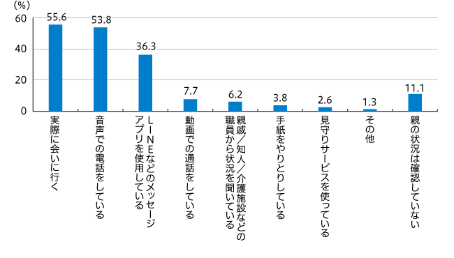 【図1】親の状況を知る方法（複数回答・n=468）