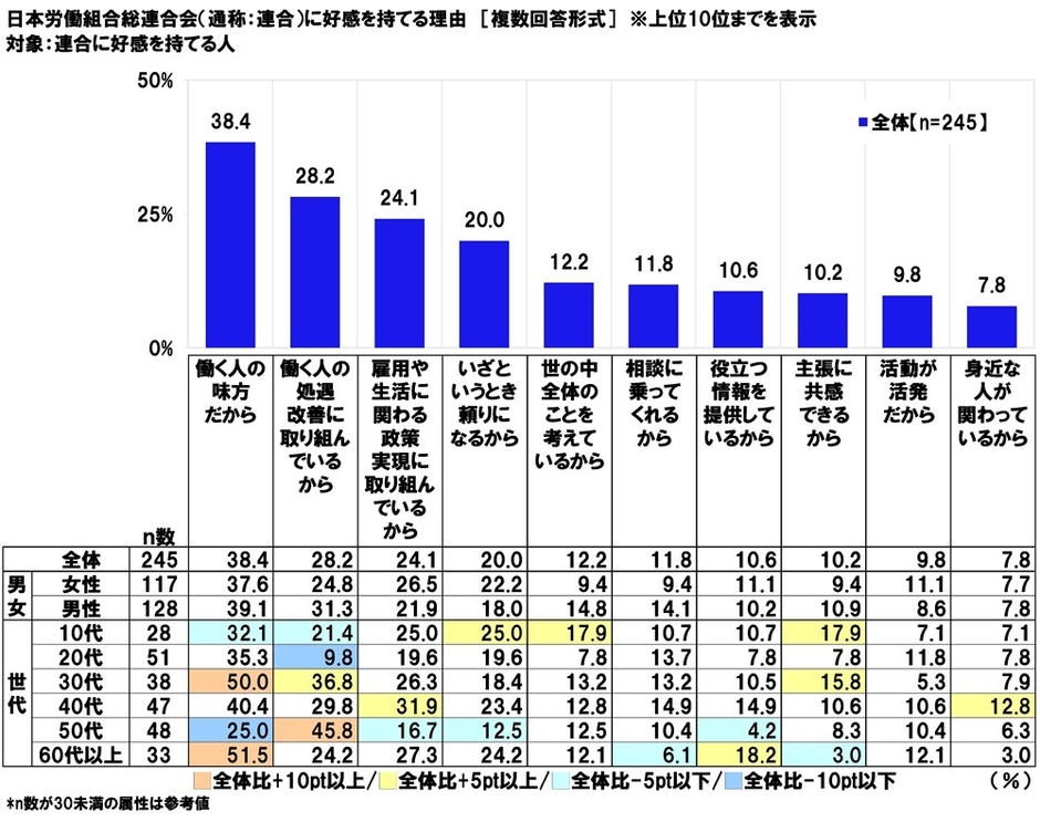 日本労働組合総連合会に好感を持てる理由