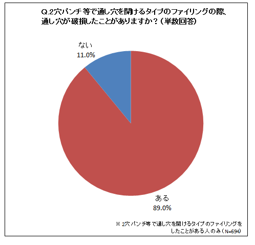 パンチ穴の破損について