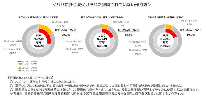 パパに多く見受けられた推奨されていない作り方