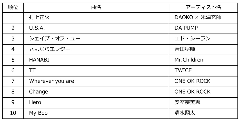 Billboard JAPAN Streaming Songs of the Year 2018