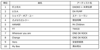 Billboard JAPAN Streaming Songs of the Year 2018