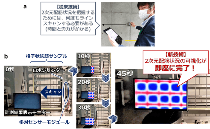 図3　(a)従来の計測手法と、(b)今回開発した2次元スキャナーによる計測の流れ