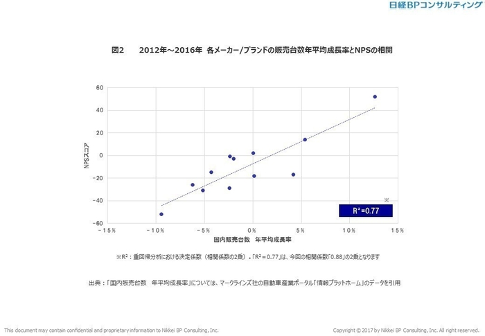 図2　2012年～2016年各社販売台数年平均成長率とNPSの相関