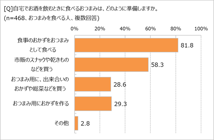 おつまみはどう準備している？