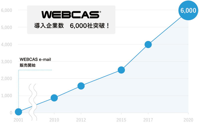 マーケティングコミュニケーションシステム「WEBCAS」シリーズの導入企業が6,000社を突破