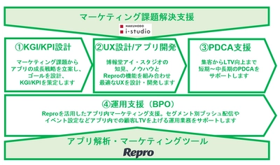 博報堂アイ・スタジオ、Repro株式会社と連携し アプリの成長戦略・企画、UX設計、アプリ開発・運用を起点に 企業のマーケティング活動をサポートするソリューション  Hakuhodo i-studio app growth driver with Reproを 提供開始