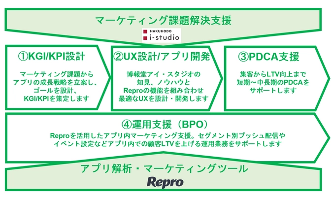 博報堂アイ・スタジオ、Repro株式会社と連携し アプリの成長戦略・企画、UX設計、アプリ開発・運用を起点に 企業のマーケティング活動をサポートするソリューション  Hakuhodo i-studio app growth driver with Reproを 提供開始
