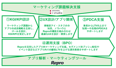 Hakuhodo i-studio app growth driver with Repro