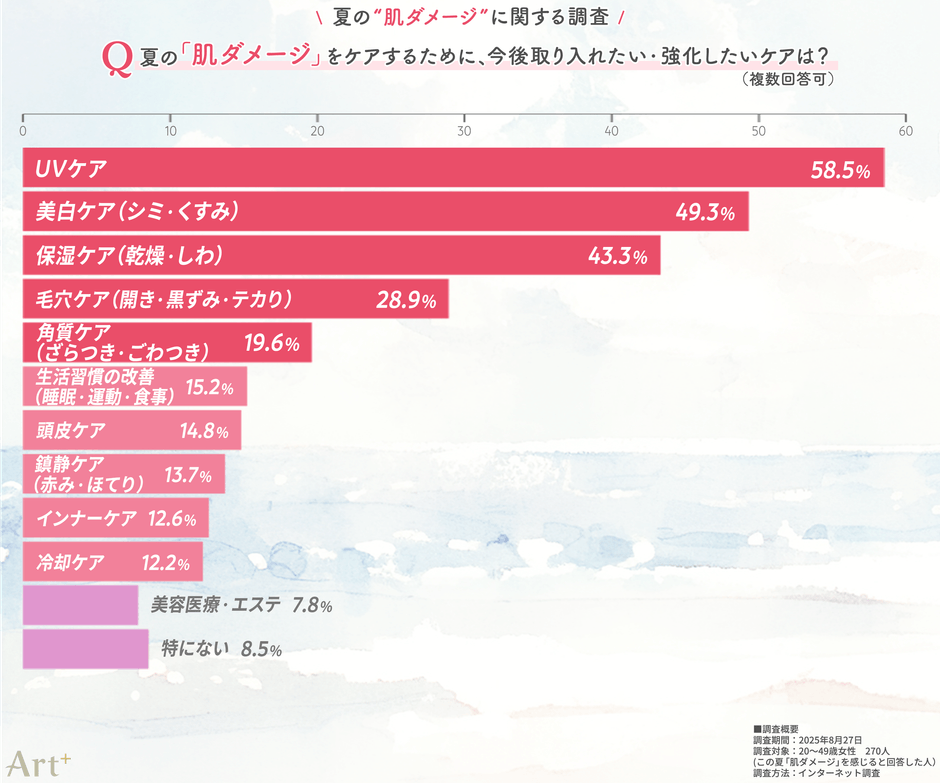 画像3（今後取り入れたい・強化したいケアは？）