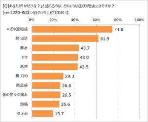 かぜのひき始め、「のどの違和感」がバロメーターに。　 まずは「市販薬で早めに対処」の理由とは!?