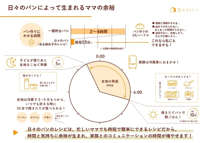 【夜に仕込んだ生地を翌朝に焼く、時短で美味しい日々のパン】