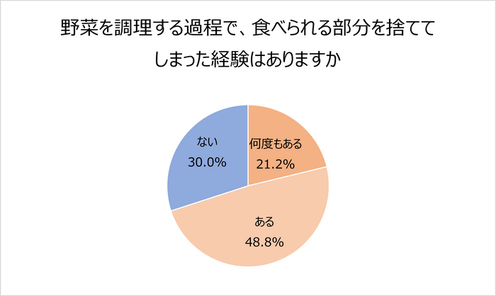 食品を調理する過程で、食べられる部分を捨ててしまった経験はありますか