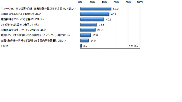 <地震発生時に希望する対応>