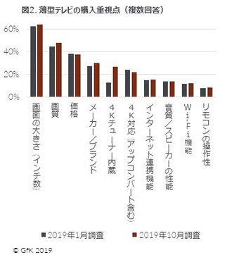 図2. 薄型テレビの購入重視点(複数回答)