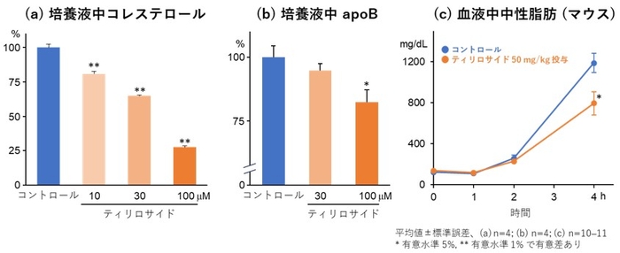 図2.ティリロサイドのVLDL分泌抑制作用